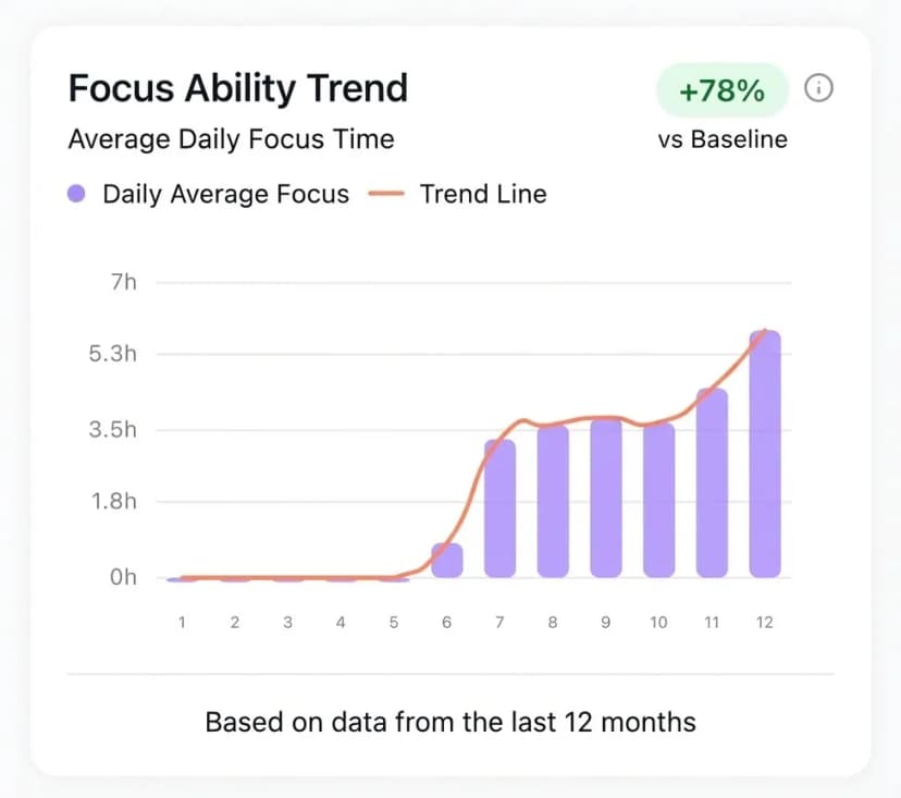Focus Ability Trend +78%