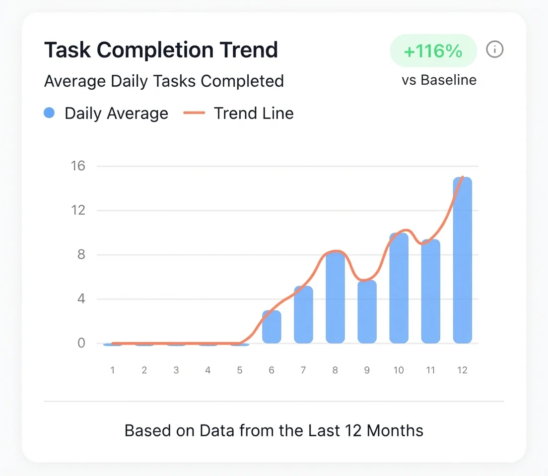 Task Completion Trend +116%