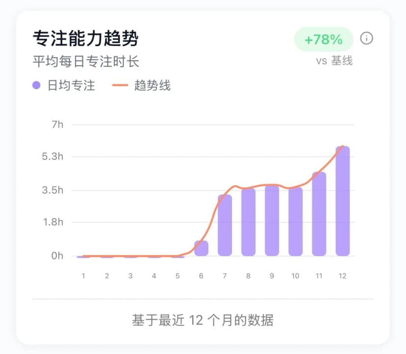 Focus Ability Trend +78%