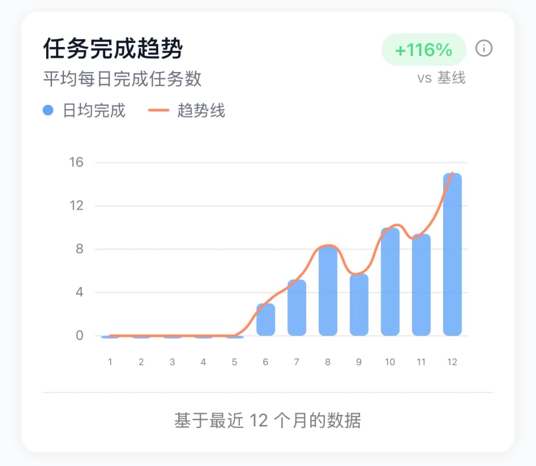 Task Completion Trend +116%